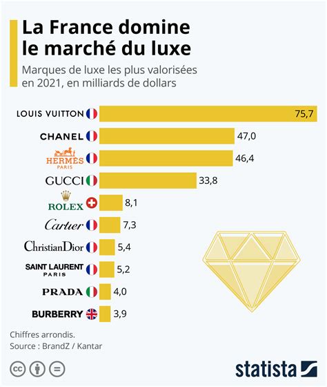 chiffre d'affaire yves saint laurent 2021